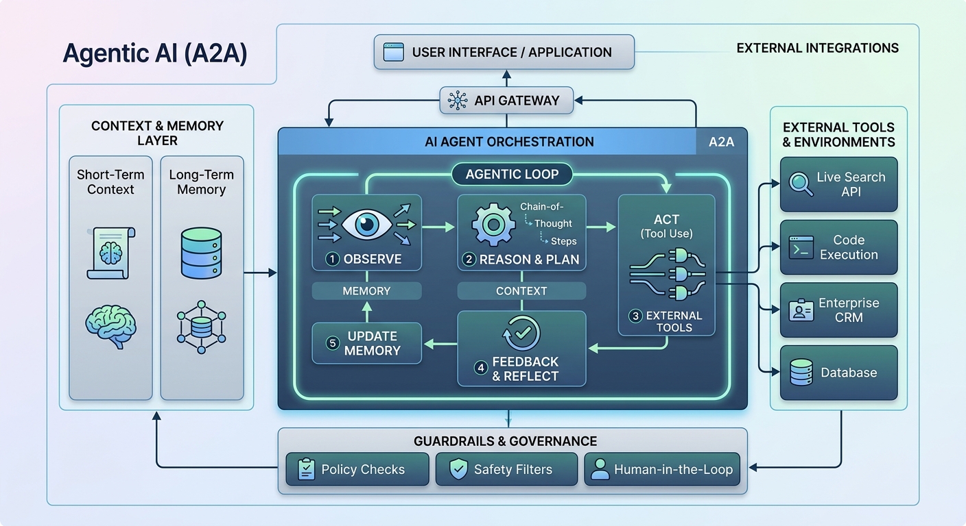 Agentic AI (A2A)